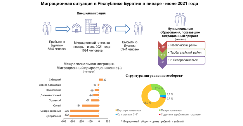 О миграционной ситуации в Республике Бурятия в январе – июне 2021 года