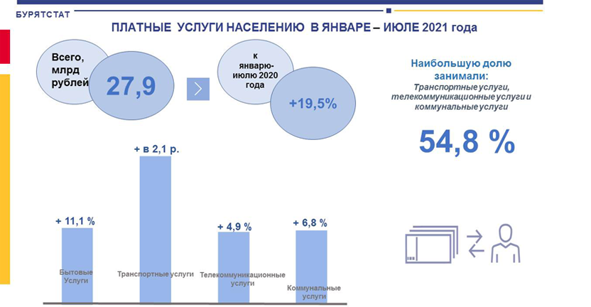 Об объеме платных услуг населению в январе - июле 2021 года