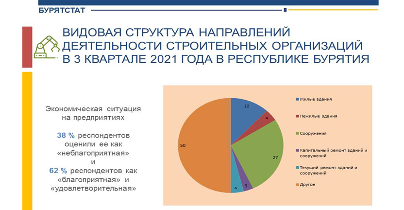 О деловой активности строительных организаций в 3 квартале 2021 года