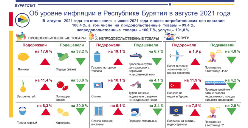 Об уровне инфляции в Республике Бурятия в августе 2021 года