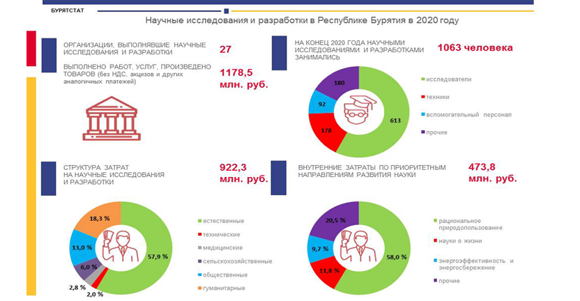 О выполнении научных исследований и разработок организациями Республики Бурятия в 2020 году