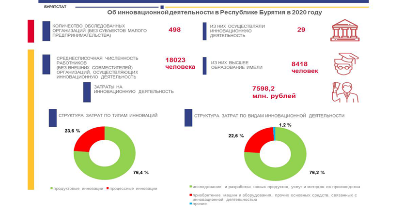 Об инновационной деятельности в Республике Бурятия в 2020 году