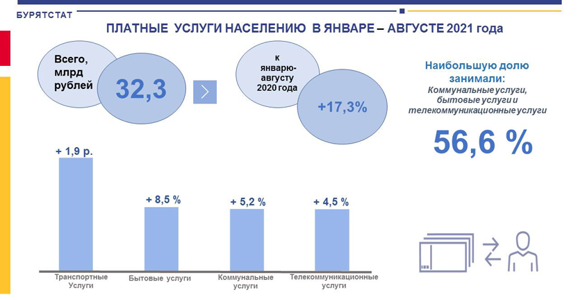 Об объеме платных услуг населению в январе - августе 2021 года