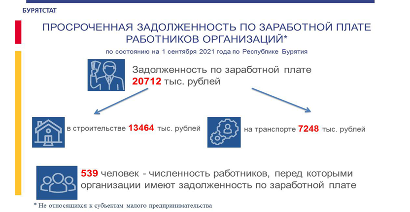 О просроченной задолженности по выплате заработной платы работников организаций Республики Бурятия