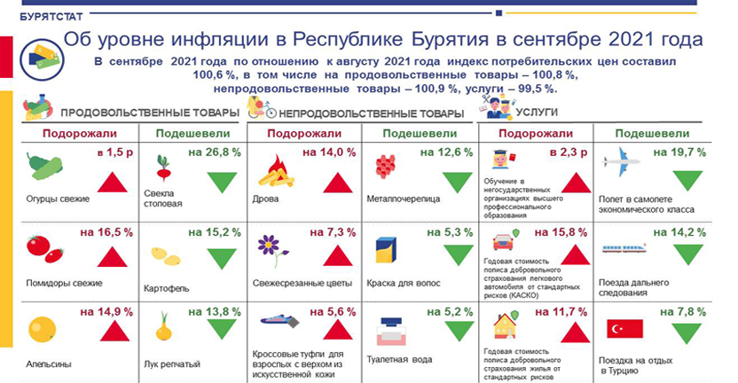 Об уровне инфляции в Республике Бурятия в сентябре 2021 года