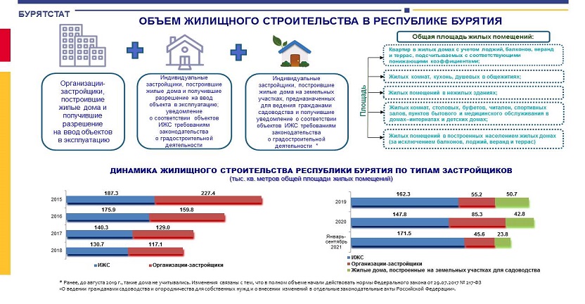 О жилищном строительстве  в Республике Бурятия в январе-сентябре 2021 года