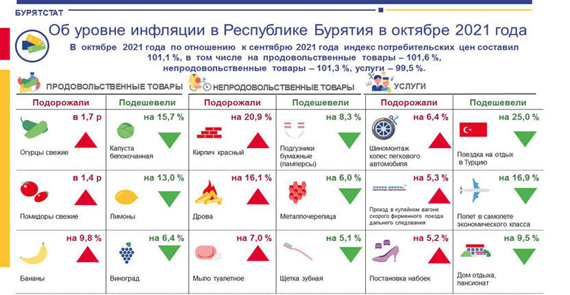 Об уровне инфляции в Республике Бурятия в октябре 2021 года