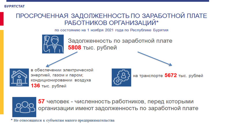 О просроченной задолженности по выплате заработной платы работников организаций Республики Бурятия