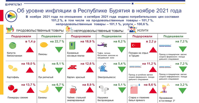 Об уровне инфляции в Республике Бурятия в ноябре 2021 года