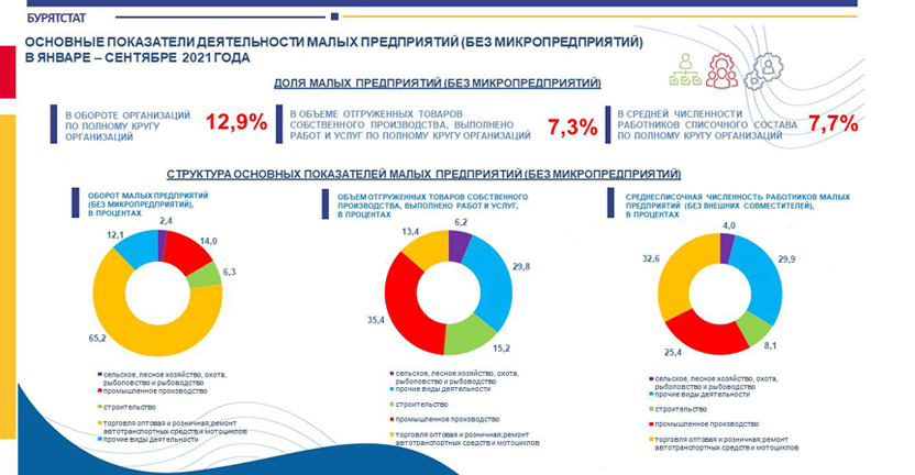 Основные показатели деятельности малых предприятий (без микропредприятий) в январе – сентябре 2021 года