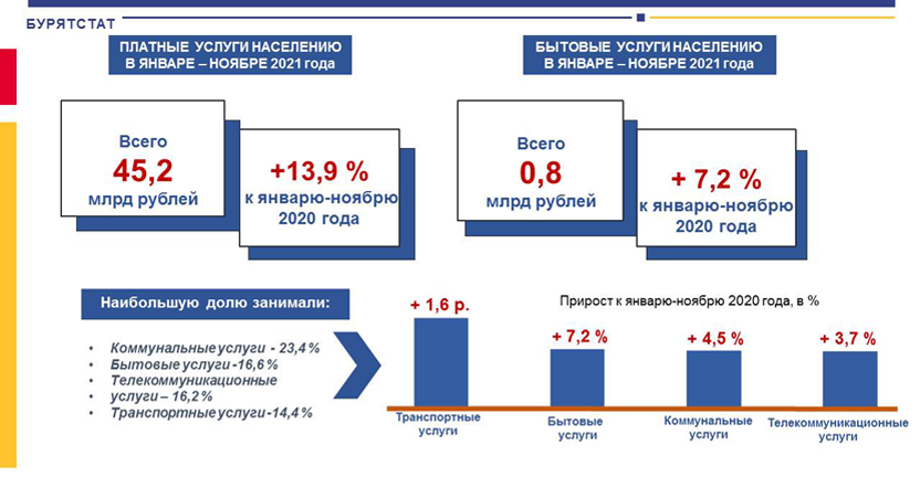 Об объеме платных услуг населению в январе – ноябре 2021 года