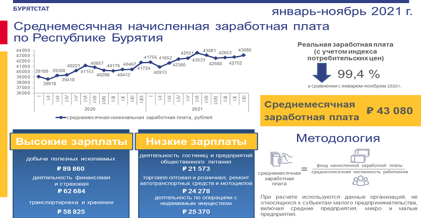 О численности и начисленной заработной плате работников организаций Республики Бурятия за январь-ноябрь 2021 года