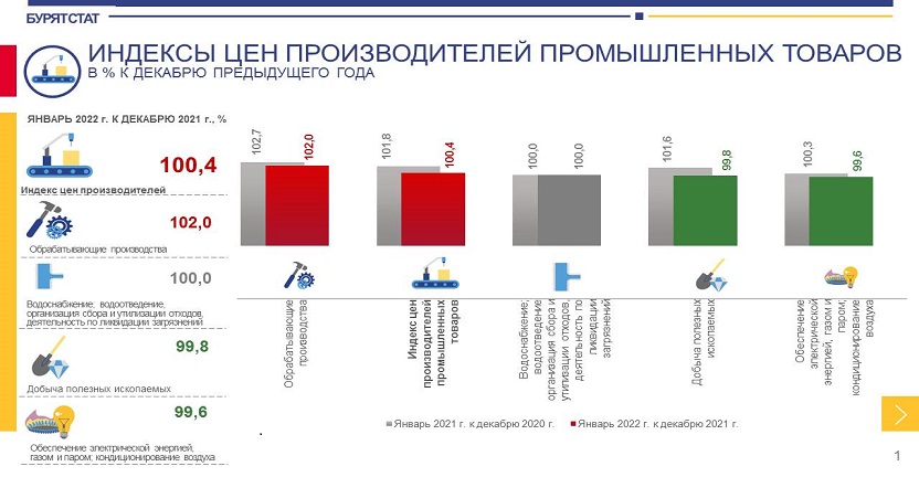 Об индексе цен производителей  промышленных товаров  в Республике Бурятия в январе 2022 года