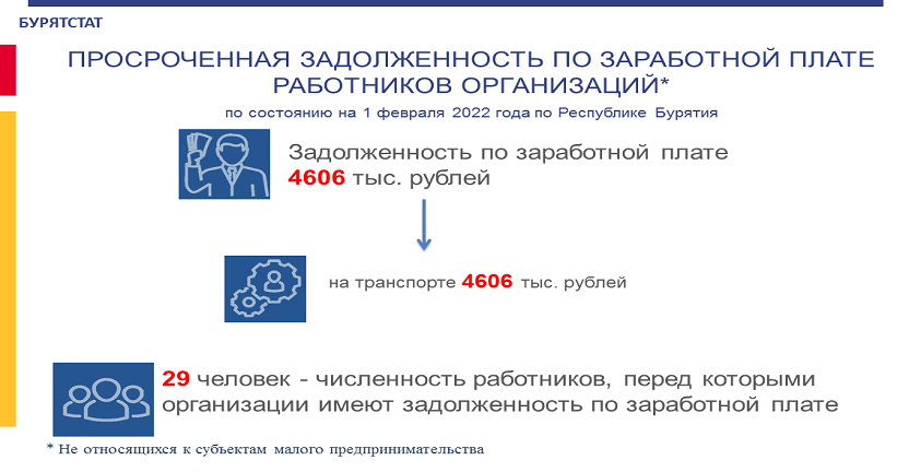 О просроченной задолженности  по выплате заработной платы  работников организаций Республики Бурятия