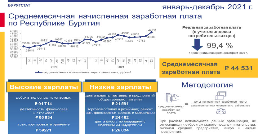 О численности и начисленной заработной плате работников организаций Республики Бурятия за январь-декабрь 2021 года