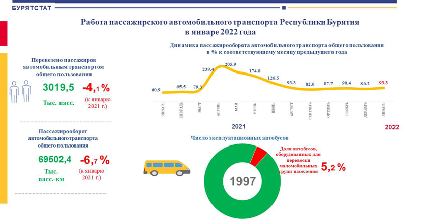 О работе пассажирского автомобильного транспорта Республики Бурятия в январе 2022 года