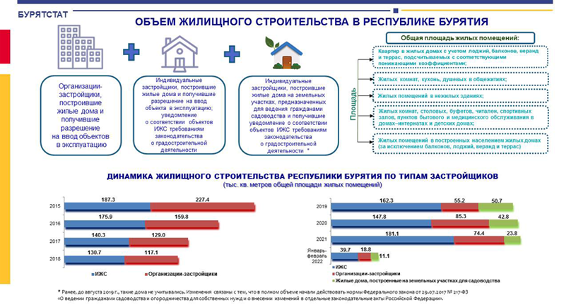 О жилищном строительстве в Республике Бурятия в январе-феврале 2022 года