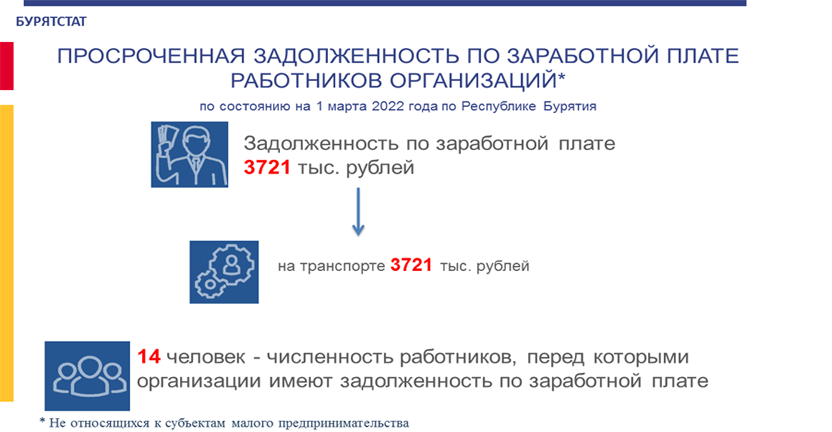 О просроченной задолженности по выплате заработной платы работников организаций Республики Бурятия