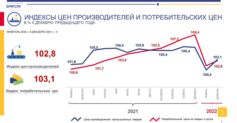 Об индексе цен производителей промышленных товаров в Республике Бурятия в феврале 2022 года