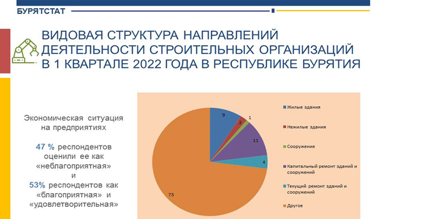 Деятельность строительных организаций Республики Бурятия в 1 квартале 2022 года