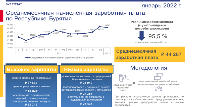 Среднемесячная начисленная заработная плата по Республике Бурятия (январь 2022 года)