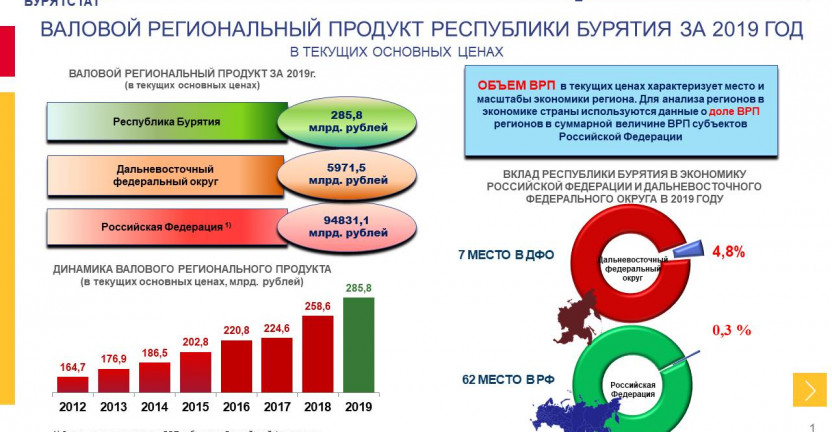 Валовой региональный продукт Республики Бурятия за 2019 год