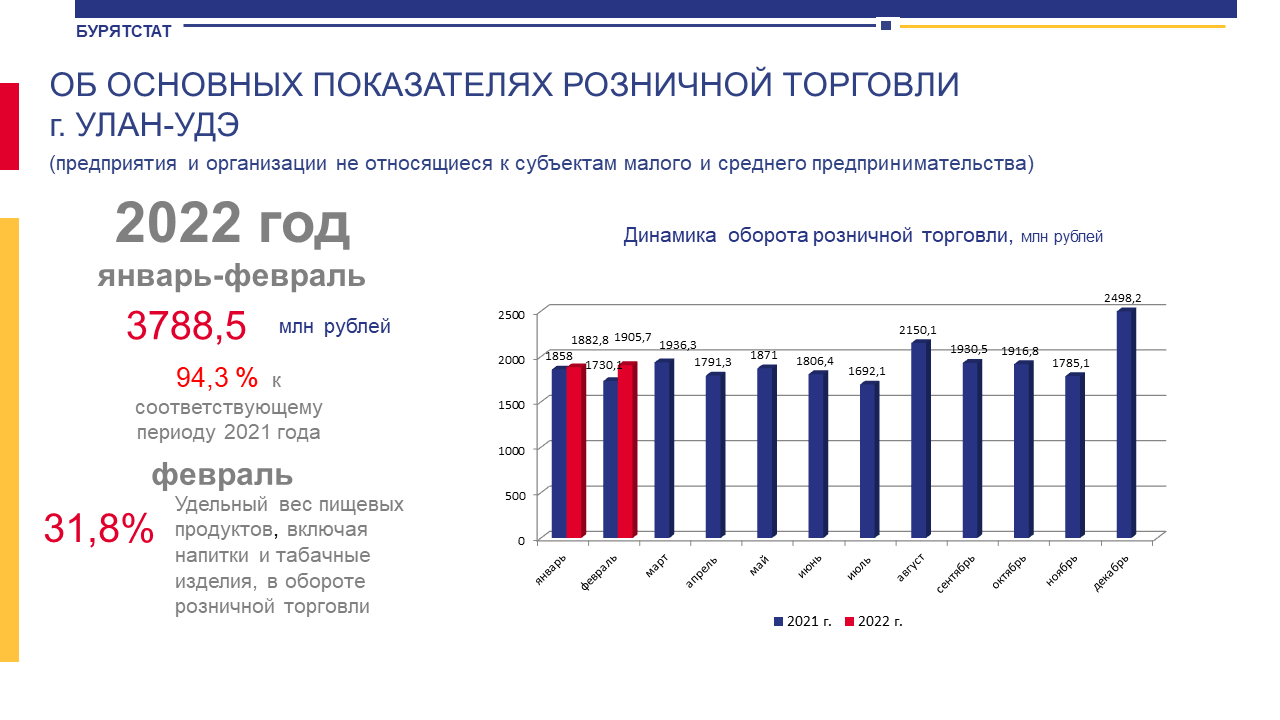 Статистика государственных учреждений. Динамика оборота розничной торговли. Динамика оборота розничной торговли по годам. Бурятия инфографика. Федеральное служба государственной статистики по Республике Бурятия.