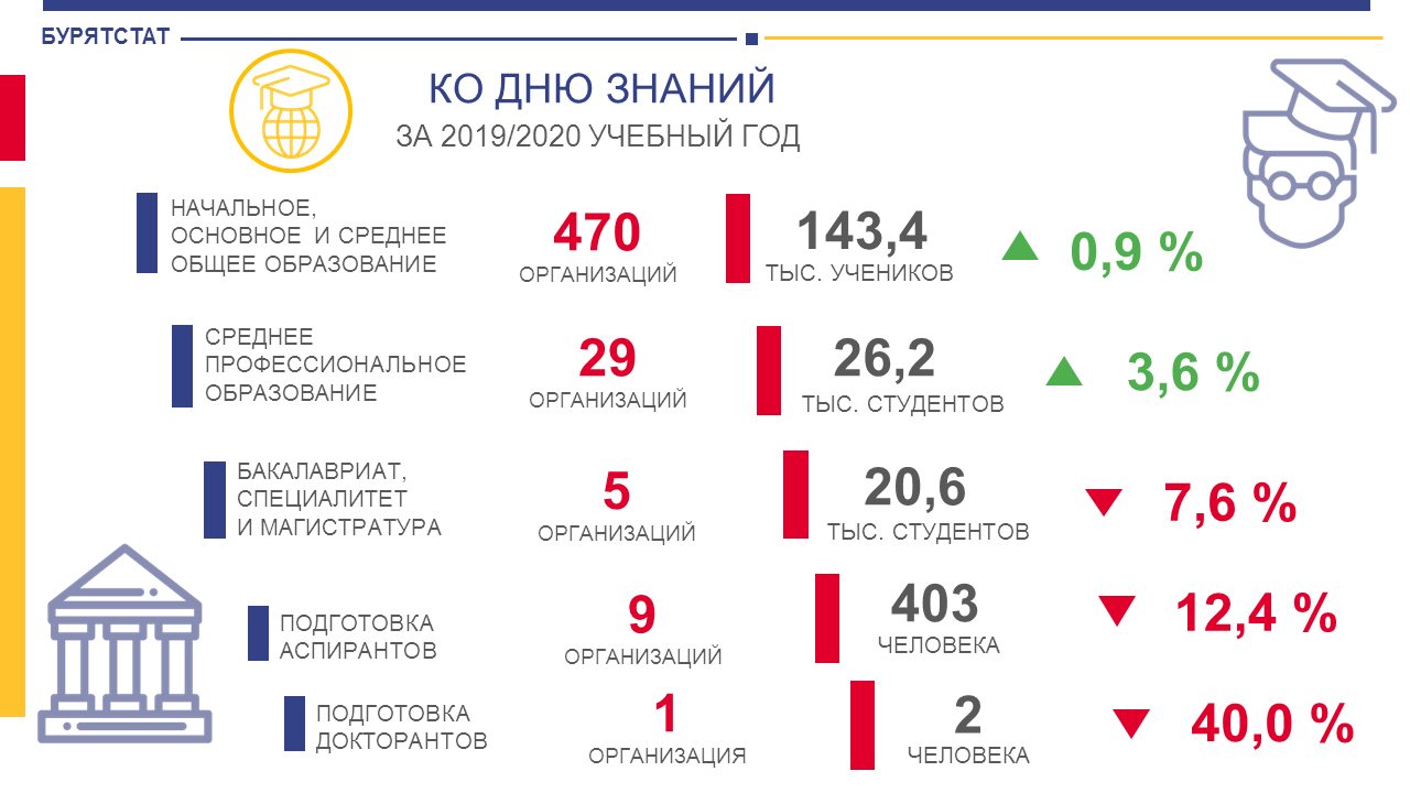 Бурятстат. Количество школьников в Бурятии. Бурятия инфографика. Образование Бурятия статистика. Общее число учеников СПО 2020 года.