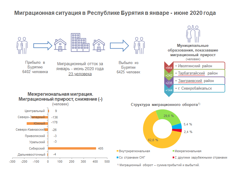 Сайт росстата бурятии. Миграционная ситуация. Миграционная ситуация в России. Бурятия в статистике по России.