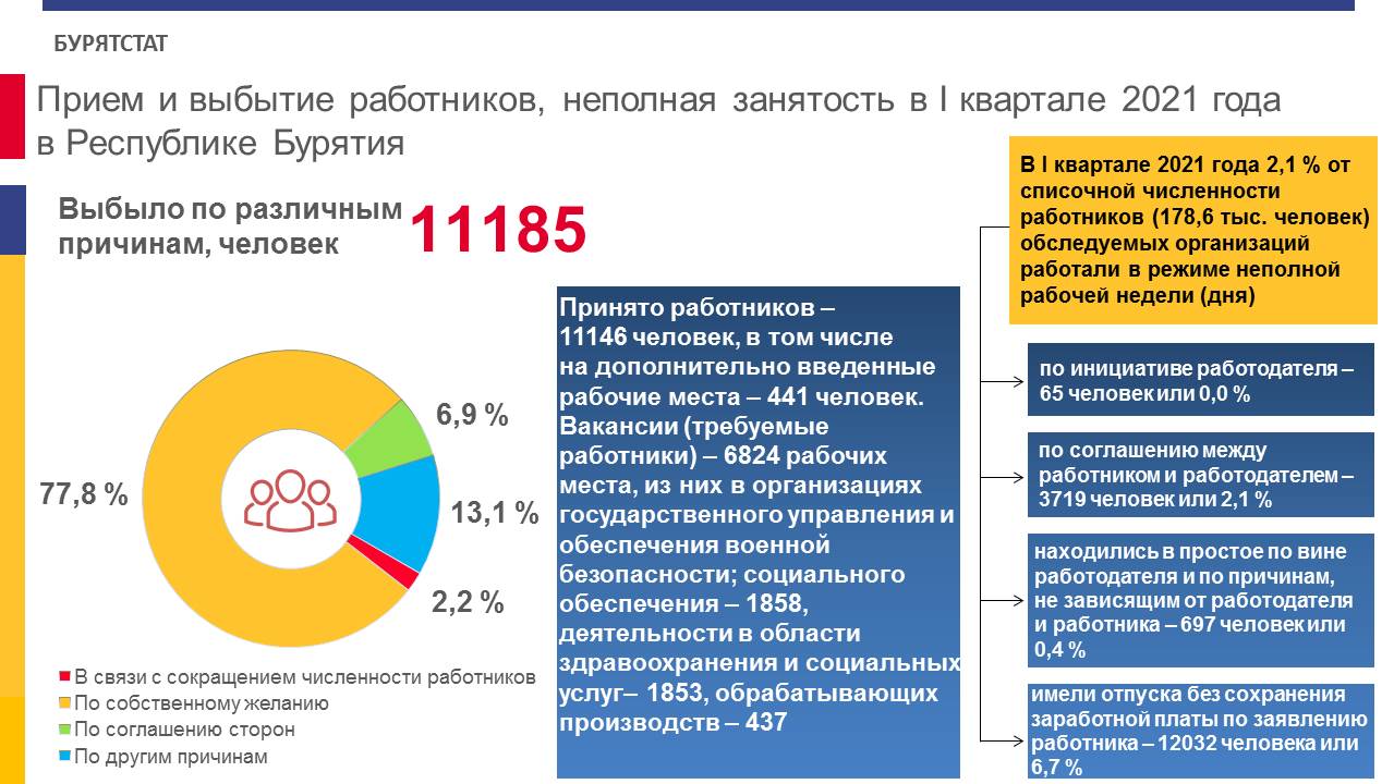 Организации республики бурятии. Рынок труда, занятость и заработная плата. Инфографика неполная занятость. Статистика рынка труда в Республике Бурятии. Статистика Федеральной службы занятости.