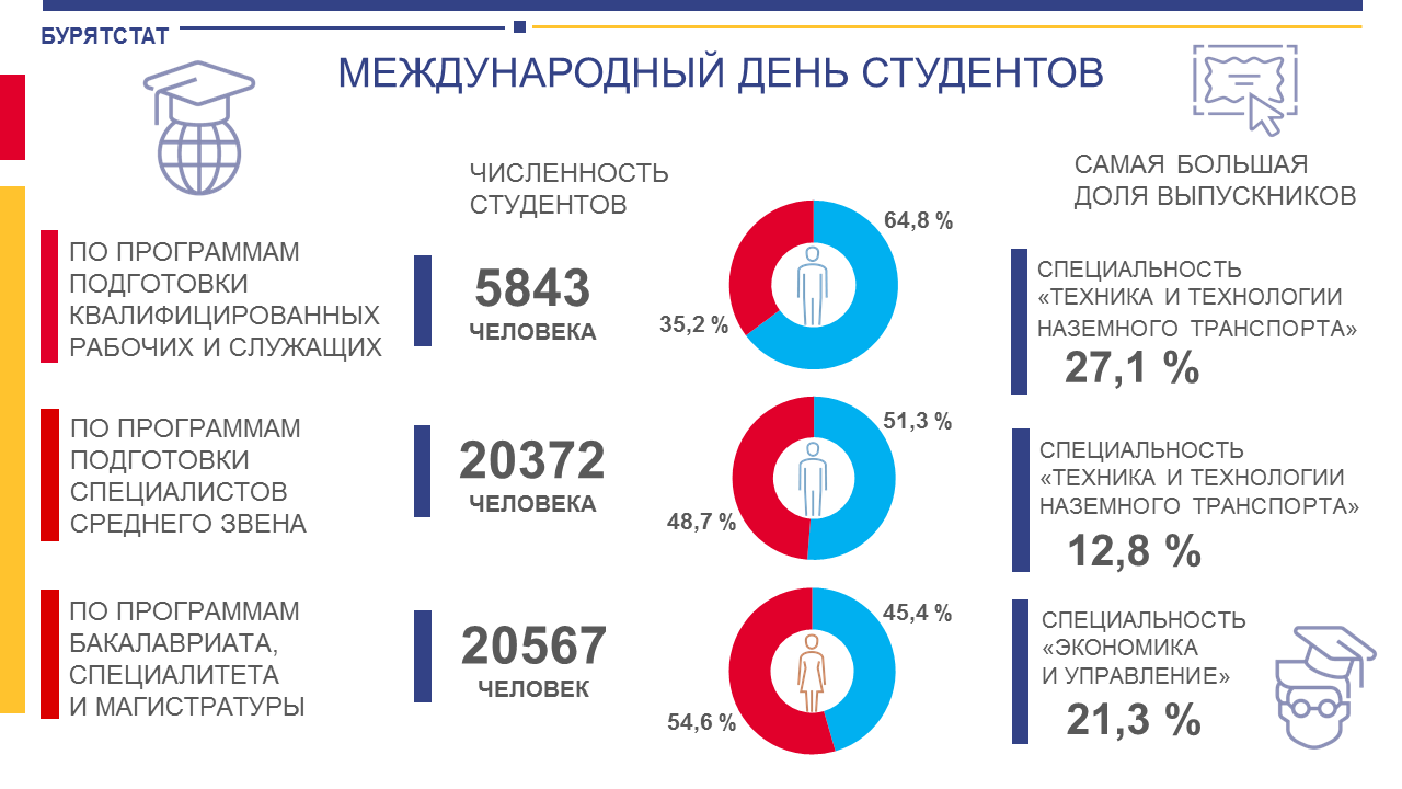 Сайт росстата бурятии. Статистика Бурятии. Численность студентов инфографика. Численность студентов в России.