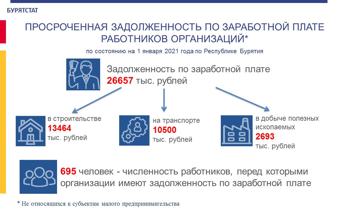 Задолженность по бурятии. Просроченная зарплата. Средняя зарплата в Бурятии. Бурятия задолженность. Минимальная оплата труда в Бурятии.