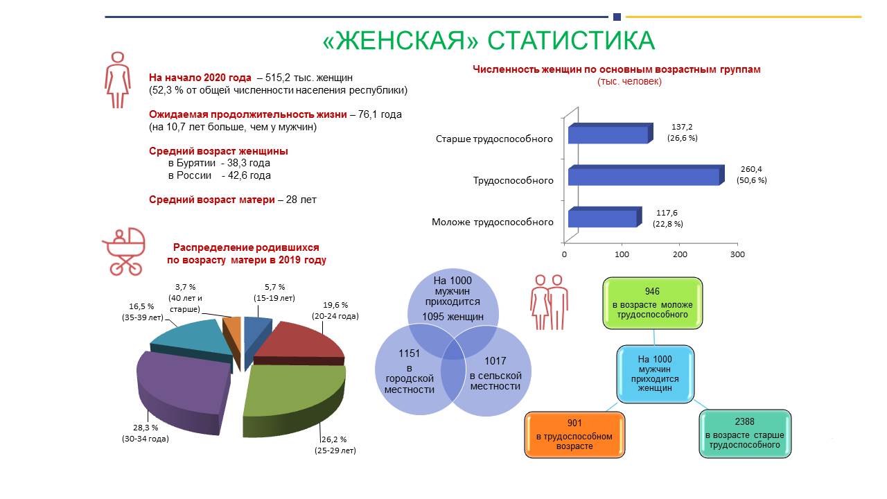 Статистика бурятии. Женская статистика. Женская преступность статистика 2020. Женская преступность статистика 2021. Структура женской преступности 2021.