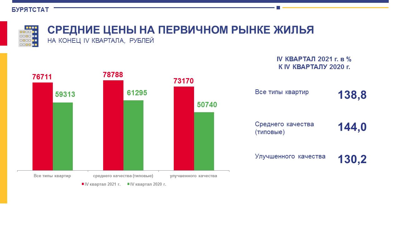 Бурятстат. Рост стоимости недвижимости. Статистика роста цен. Статистика улучшения. Четвёртый квартал 2021 года это.