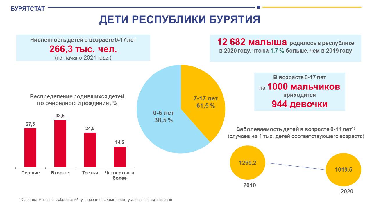 Статистика бурятии. Бурятия инфографика. Бурятия инфографика 2022. Семьи в России статистика инфографика 2020. Бурятстат.