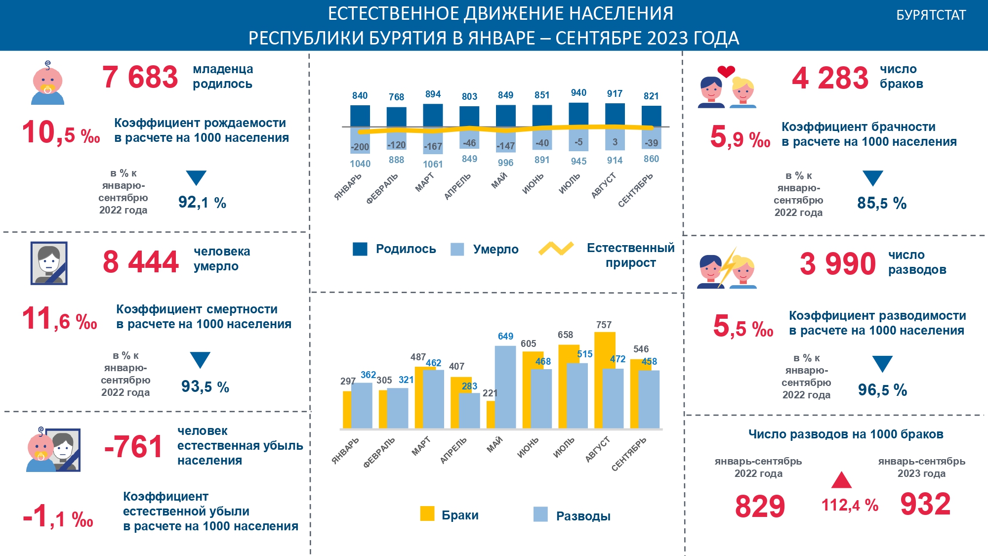 Население бурятии 2019. Население Бурятии. Бурятстат. Безработица в Бурятии статистика. Развитие туризма в Бурятии, статистика по годам.