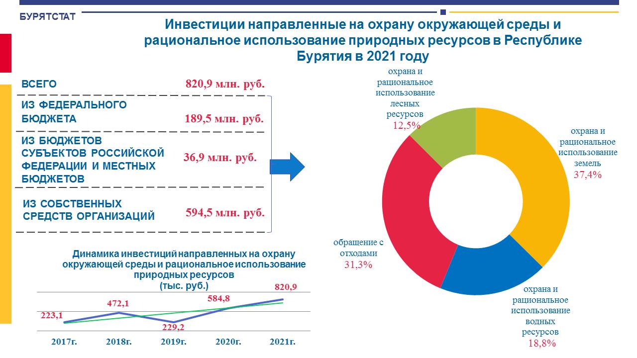 Статистика бурятии