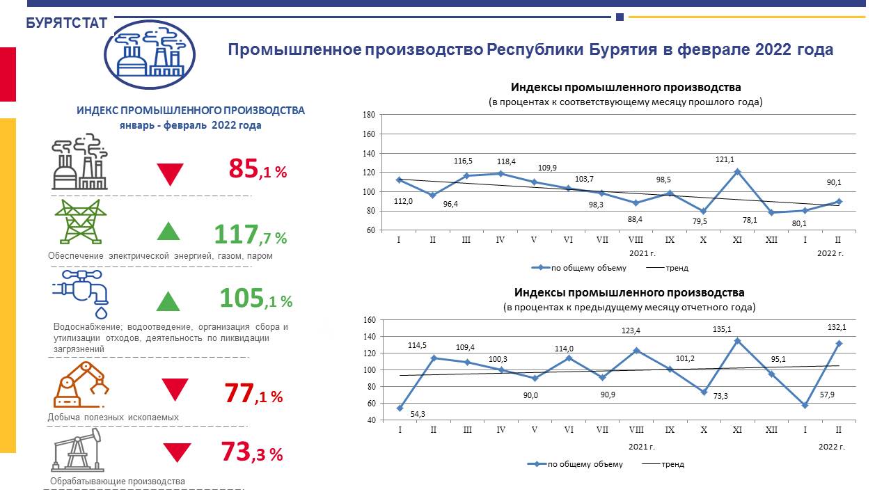 Бурятстат. Индекс промышленного производства Карелия 2020. Сайт Бурятстата официальный сайт. Бурятия индустриально Аграрная Республика. Индекс Пром производства Республика Крым 16 17 18 19 20.