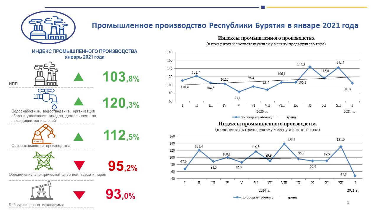 Индекс производства