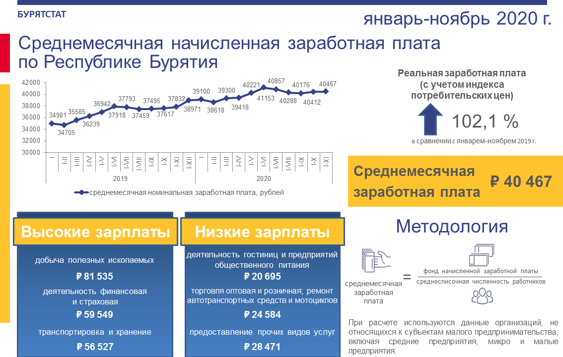 Сайт росстата бурятии. Средняя зарплата в Бурятии. Средний заработок в Бурятии. Средняя зарплата в Бурятии в 2022. Зарплата сотрудника Роспотребнадзора.