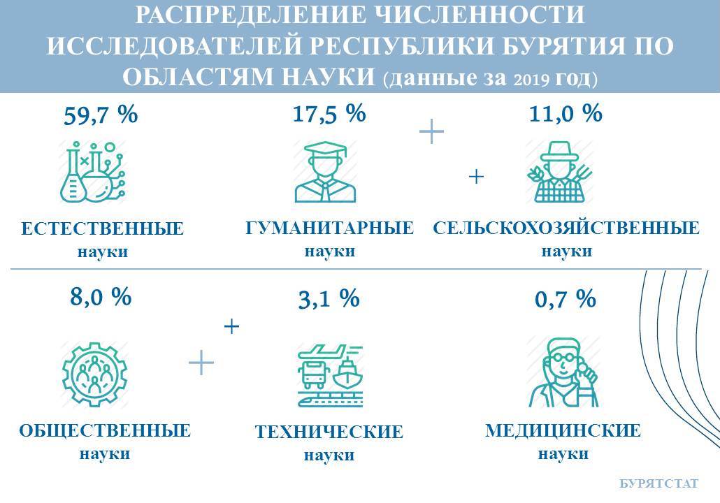 Численность республики бурятия. Численность исследователей. Перепись населения в Республике Бурятия. Численность исследователей картинки. Численность исследователей по областям науки 2021.