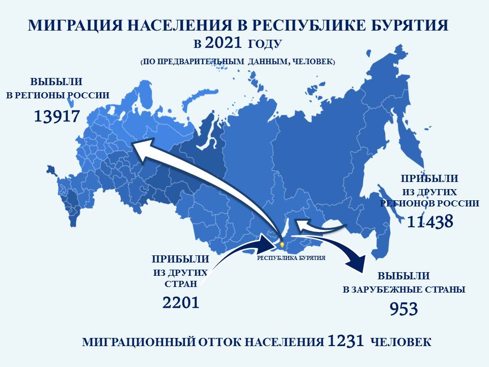 Какой регион россии испытывает отток населения. Миграция населения. Миграционный отток населения.