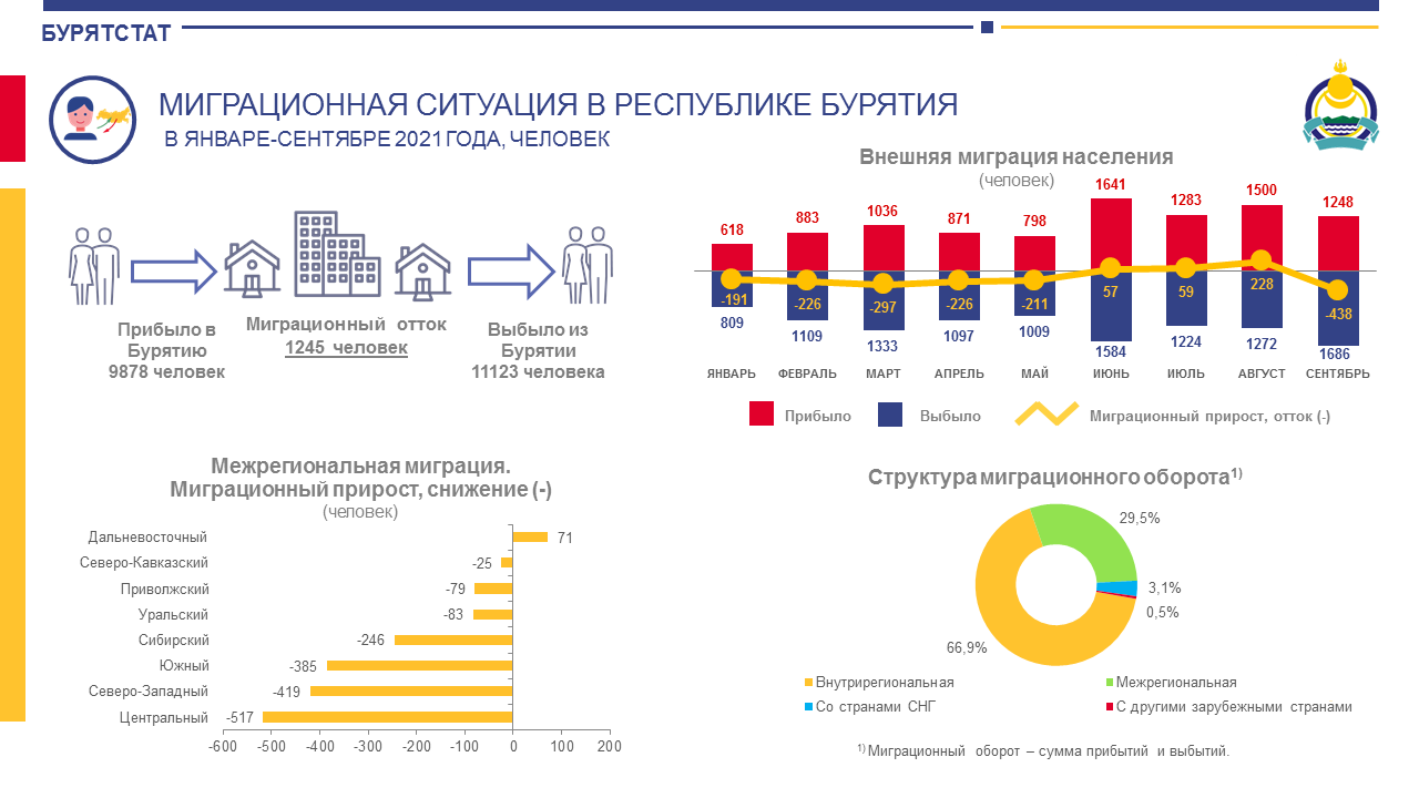 Миграция бурятия. Бурятстат. Инфографика без статистики.