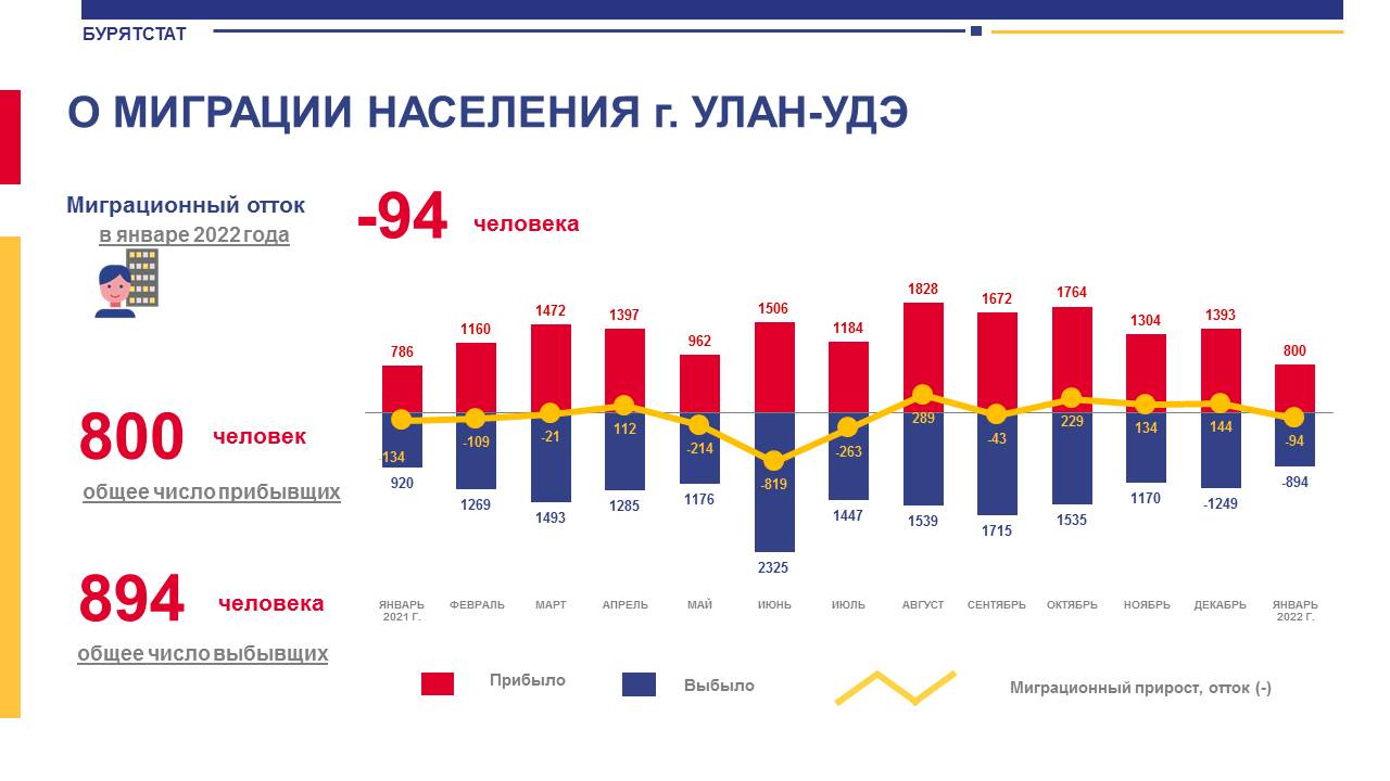 Демография 2022. Бурятия инфографика. Бюджет Москвы 2020 инфографика. Миграционный отток. Бурятия инфографика 2022.