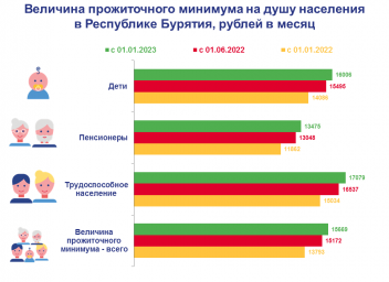 Прожиточный минимум 2023 ставропольский. Прожиточный минимум в Бурятии на 2023. Уровень жизни Бурятии 2023. Статистика по браку в Республике Бурятия 2023. Инфографика 2023.