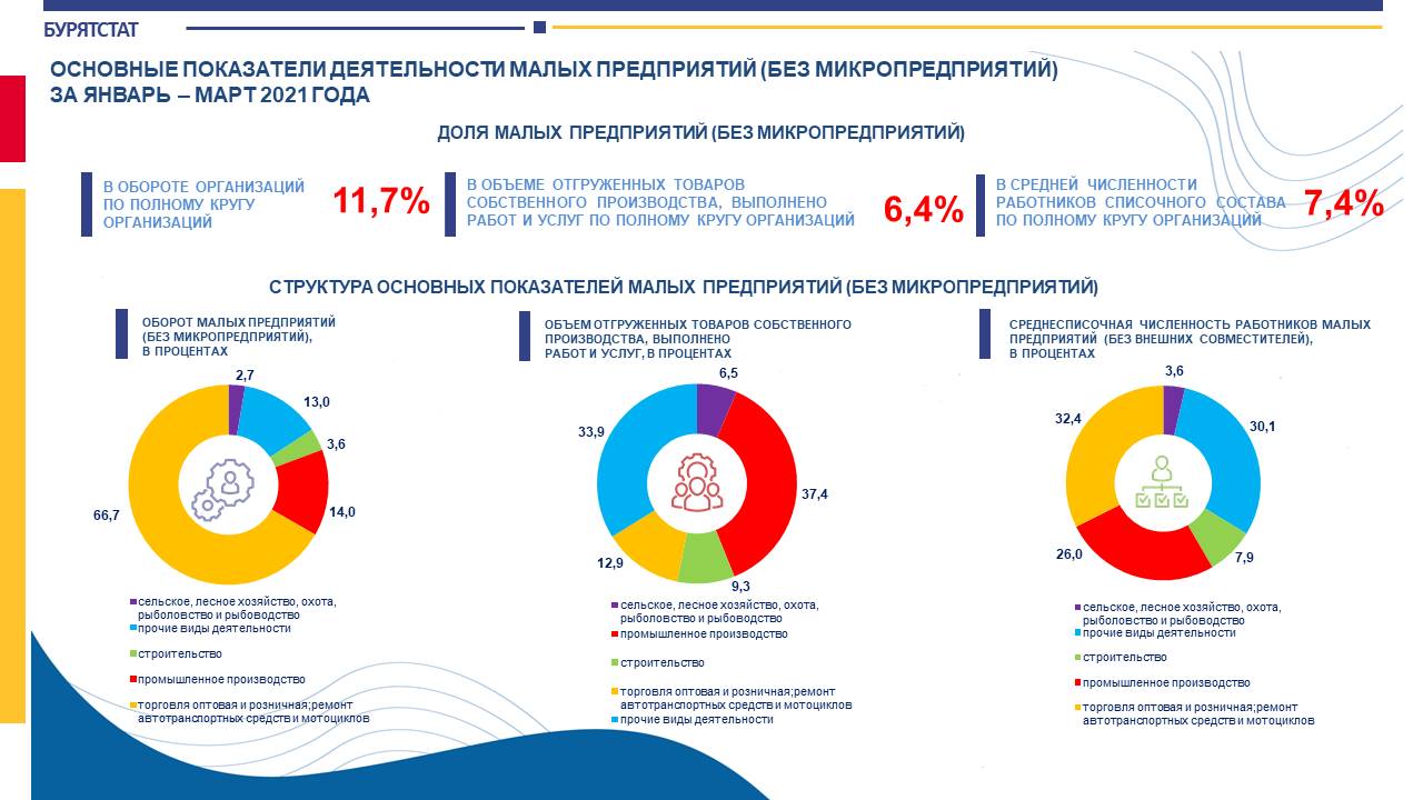 Экономика республики бурятия. Статистика Республики Бурятии. Оборот малых предприятий Республики Татарстан. Компании Бурятии список. Cовокупный оборот малого бизнеса за 2020 год.