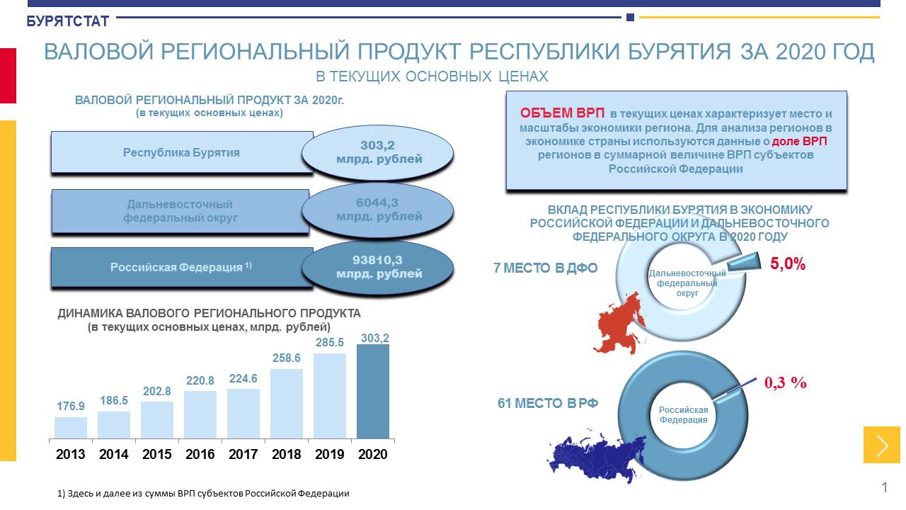 Врп за 2022 год. Валовой региональный продукт. Валовой региональный продукт (ВРП). Региональный валовый продукт в 2020. Инфографика 2020.